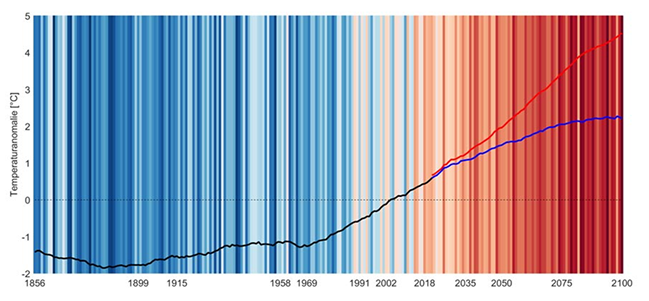 Diagramm der Jahresmitteltemperatur und der Klimaszenarien für den Hallstätter Gletscher.