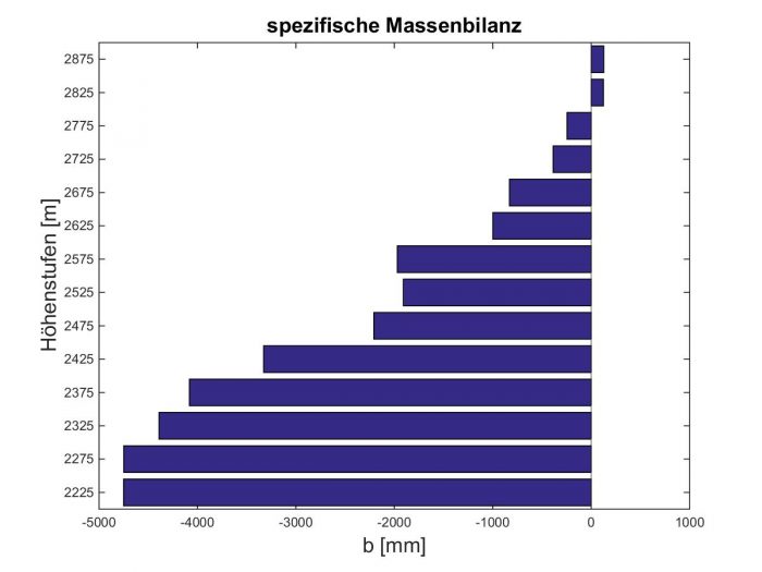 Die Ergebnisse der Massenbilanz 2017/2018 liegen vor